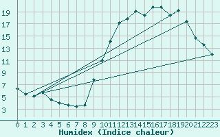 Courbe de l'humidex pour Niort (79)