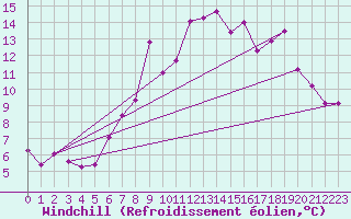 Courbe du refroidissement olien pour Neuchatel (Sw)