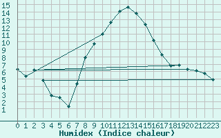 Courbe de l'humidex pour Liberec