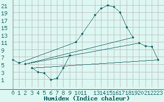 Courbe de l'humidex pour San Clemente