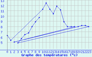 Courbe de tempratures pour Schneifelforsthaus