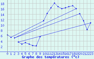 Courbe de tempratures pour Croisette (62)
