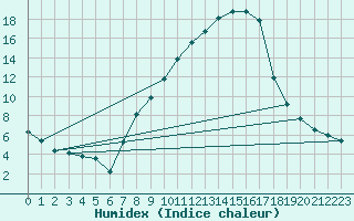 Courbe de l'humidex pour Hallau