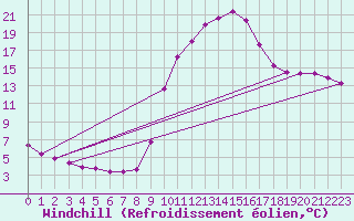 Courbe du refroidissement olien pour Verngues - Hameau de Cazan (13)