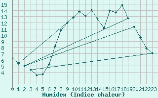 Courbe de l'humidex pour Claremorris