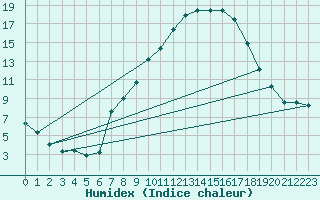 Courbe de l'humidex pour Oehringen