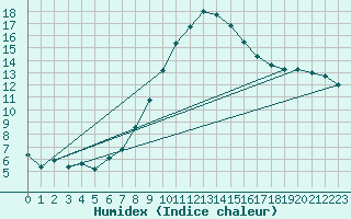 Courbe de l'humidex pour Berus