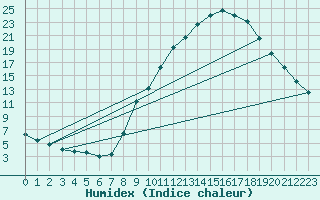 Courbe de l'humidex pour O Carballio