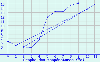 Courbe de tempratures pour Yozgat