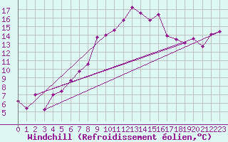 Courbe du refroidissement olien pour Cimetta
