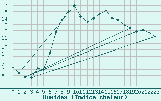 Courbe de l'humidex pour Rostherne No 2