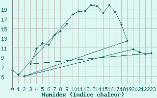 Courbe de l'humidex pour Joensuu Linnunlahti