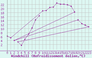 Courbe du refroidissement olien pour Soltau