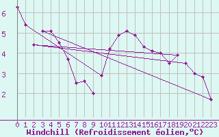 Courbe du refroidissement olien pour Chatelus-Malvaleix (23)