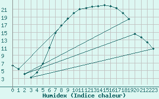 Courbe de l'humidex pour Solendet