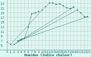 Courbe de l'humidex pour La Brvine (Sw)