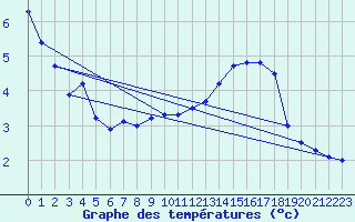 Courbe de tempratures pour Saint-Jean-de-Vedas (34)
