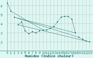Courbe de l'humidex pour Saint-Jean-de-Vedas (34)