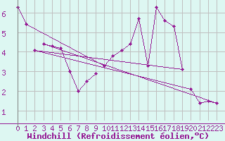 Courbe du refroidissement olien pour Chivres (Be)