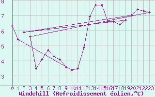 Courbe du refroidissement olien pour Les Herbiers (85)