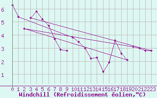 Courbe du refroidissement olien pour Tours (37)