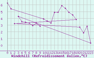 Courbe du refroidissement olien pour Alenon (61)