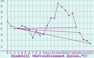 Courbe du refroidissement olien pour La Baeza (Esp)