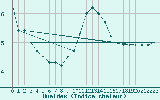 Courbe de l'humidex pour Dunkeswell Aerodrome