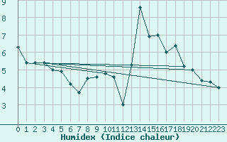 Courbe de l'humidex pour Biarritz (64)