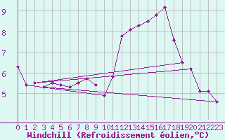 Courbe du refroidissement olien pour Lasne (Be)