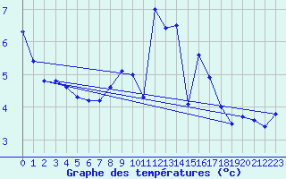 Courbe de tempratures pour Brilon-Thuelen