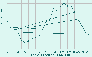 Courbe de l'humidex pour Chevru (77)