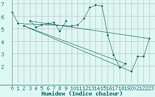 Courbe de l'humidex pour Aultbea