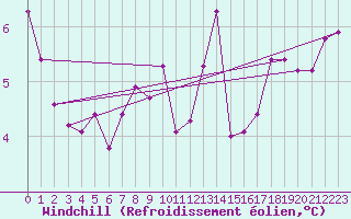 Courbe du refroidissement olien pour Lough Fea