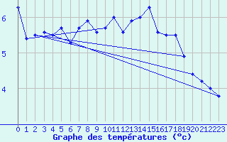 Courbe de tempratures pour la bouée 62152