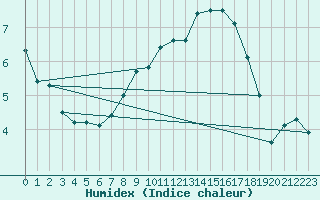 Courbe de l'humidex pour Selb/Oberfranken-Lau