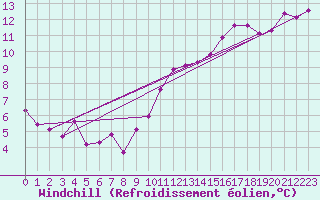 Courbe du refroidissement olien pour La Poblachuela (Esp)