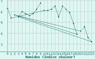 Courbe de l'humidex pour Fair Isle