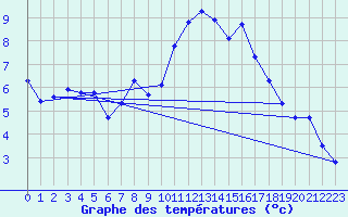 Courbe de tempratures pour Nostang (56)