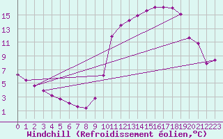 Courbe du refroidissement olien pour Saint-Philbert-sur-Risle (27)