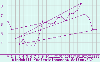 Courbe du refroidissement olien pour Glen Ogle
