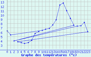 Courbe de tempratures pour Istres (13)