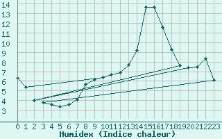 Courbe de l'humidex pour Istres (13)