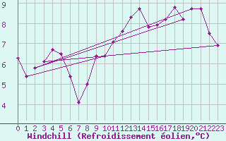 Courbe du refroidissement olien pour Miribel-les-Echelles (38)