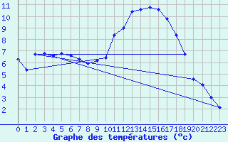 Courbe de tempratures pour Glnay (79)