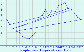 Courbe de tempratures pour L