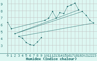 Courbe de l'humidex pour L'Huisserie (53)