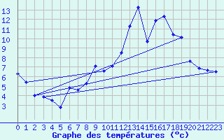 Courbe de tempratures pour Duerkheim, Bad