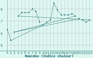 Courbe de l'humidex pour Cap de la Hague (50)
