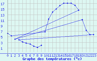 Courbe de tempratures pour Auch (32)